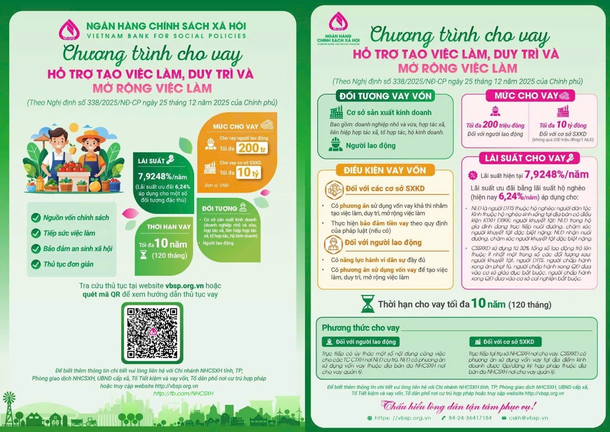 Từ 01/1/2026, nâng mức cho vay hỗ trợ tạo việc làm, duy trì, mở rộng việc làm