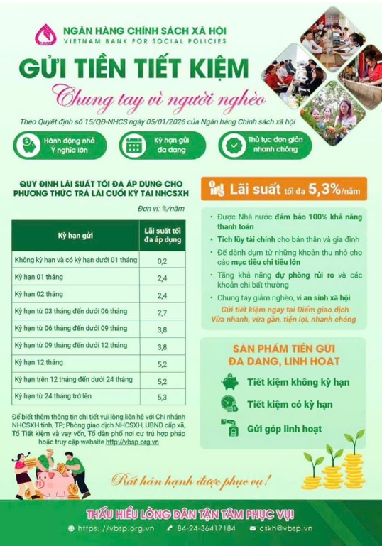 Ngân hàng chính sách xã hội nâng lãi suất tiền gửi tiết kiệm: Thêm lợi ích cho người dân, mở rộng cơ hội cho hộ nghèo 